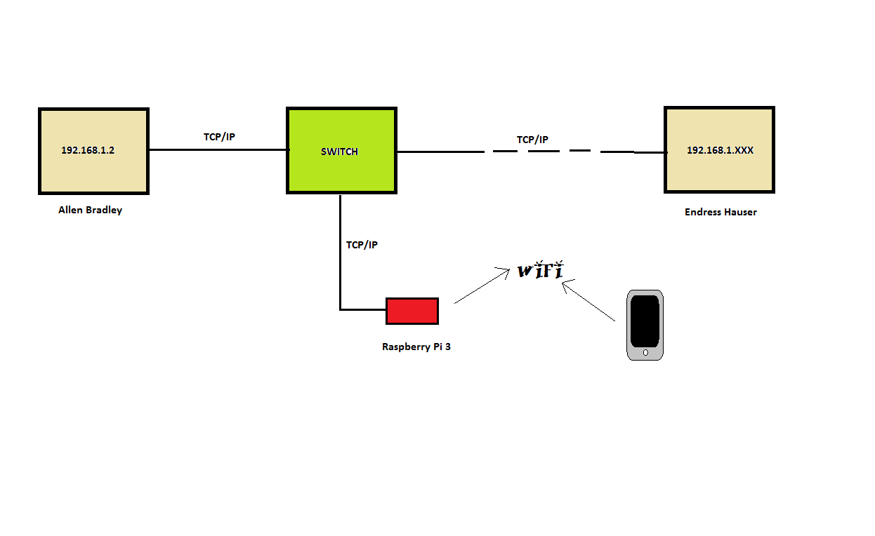 Swiss Army Raspberry Pi Another “Swiss Army Knife” for PLC Networks : Raspberry Pi 3
